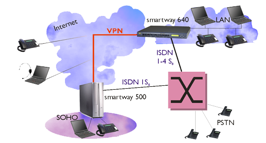 Kopplung einer Niederlassung an eine Zentrale